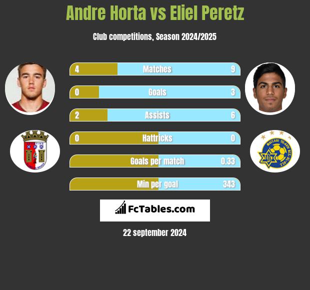 Andre Horta vs Eliel Peretz h2h player stats