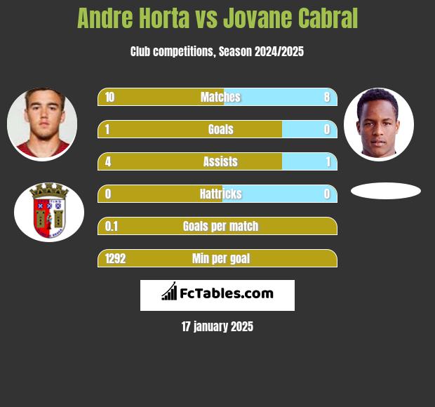 Andre Horta vs Jovane Cabral h2h player stats