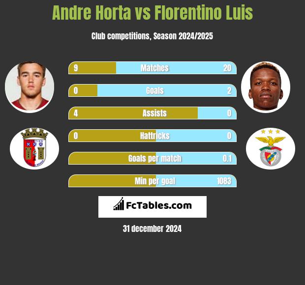 Andre Horta vs Florentino Luis h2h player stats