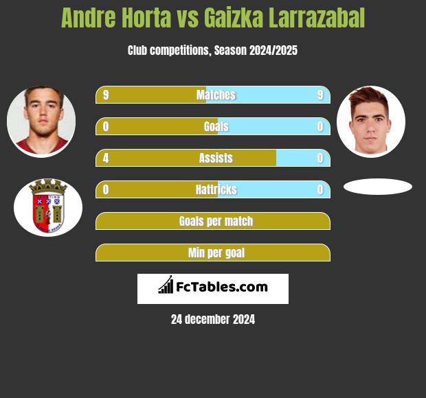 Andre Horta vs Gaizka Larrazabal h2h player stats