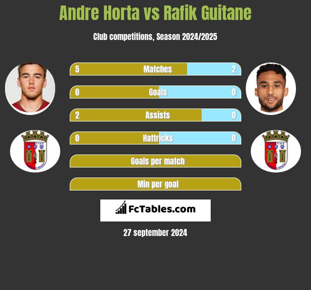 Andre Horta vs Rafik Guitane h2h player stats