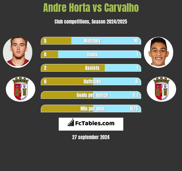 Andre Horta vs Carvalho h2h player stats