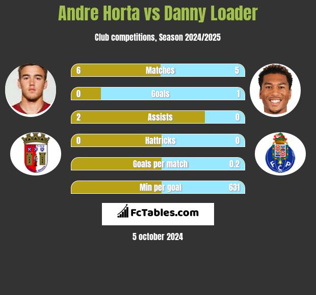 Andre Horta vs Danny Loader h2h player stats