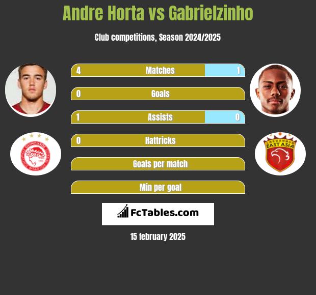 Andre Horta vs Gabrielzinho h2h player stats