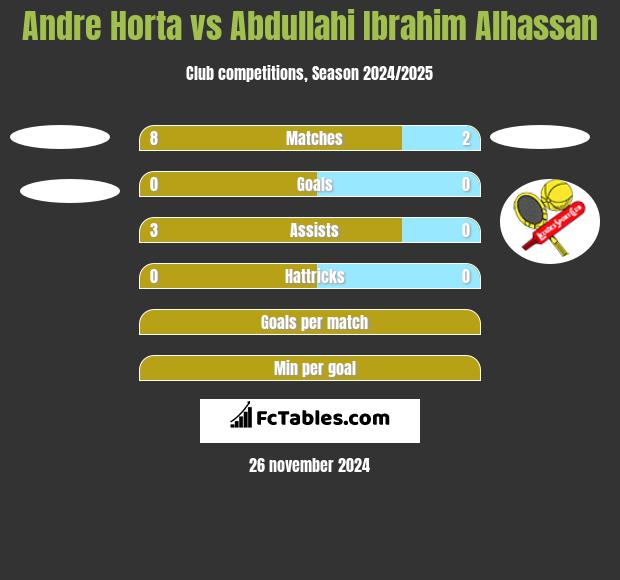 Andre Horta vs Abdullahi Ibrahim Alhassan h2h player stats