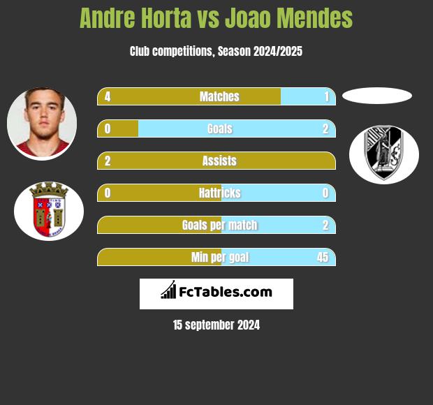 Andre Horta vs Joao Mendes h2h player stats