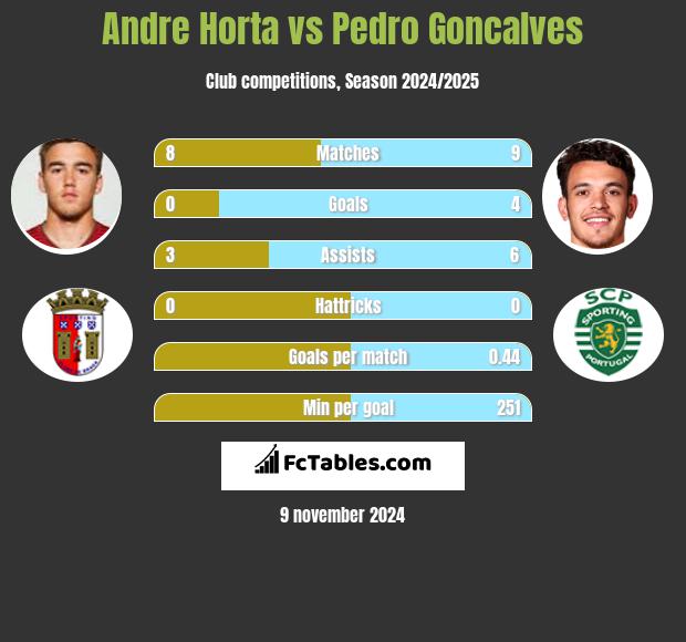 Andre Horta vs Pedro Goncalves h2h player stats