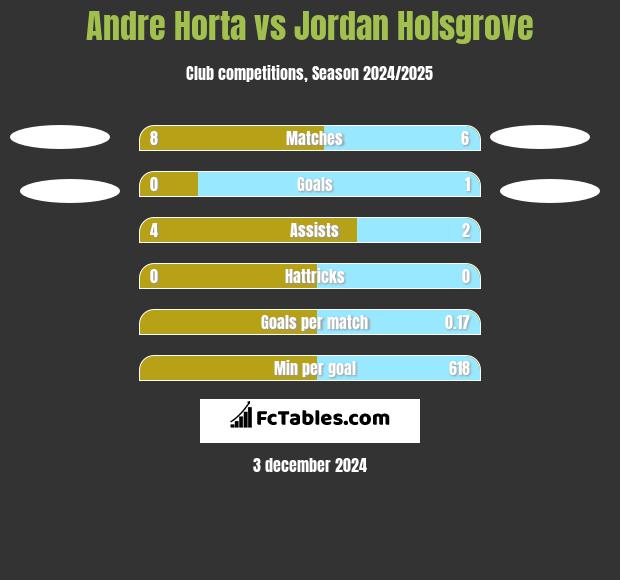 Andre Horta vs Jordan Holsgrove h2h player stats