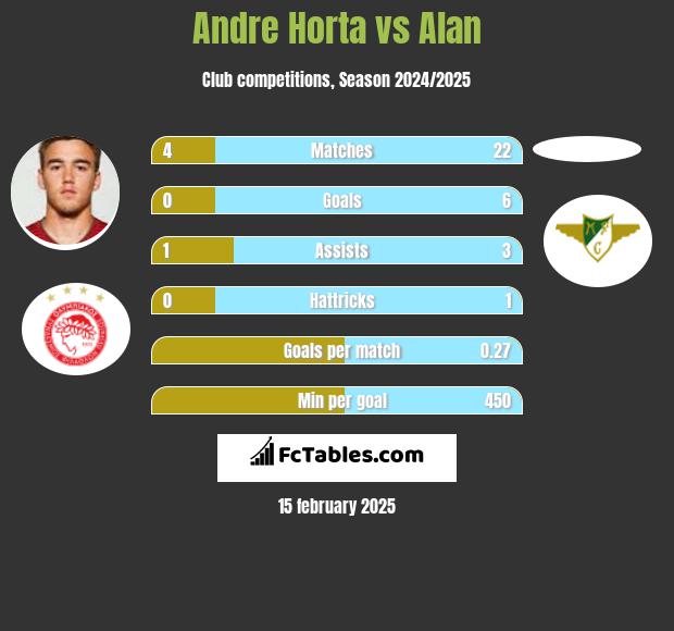 Andre Horta vs Alan h2h player stats