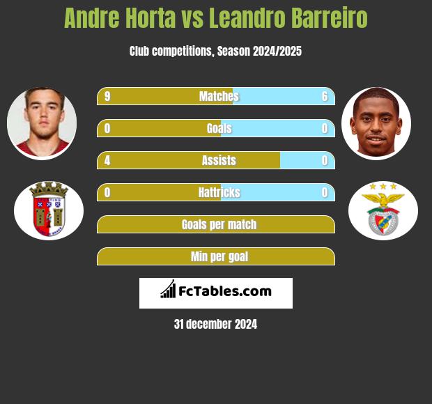 Andre Horta vs Leandro Barreiro h2h player stats