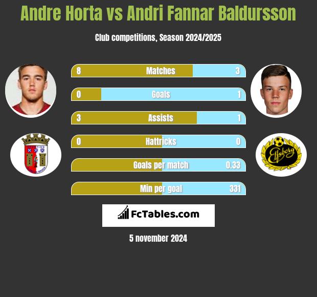 Andre Horta vs Andri Fannar Baldursson h2h player stats