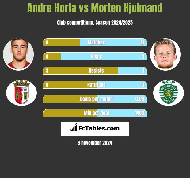 Andre Horta vs Morten Hjulmand h2h player stats