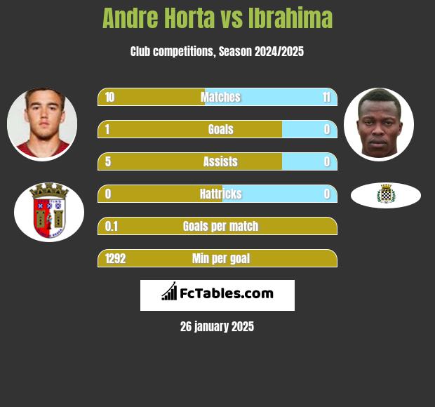 Andre Horta vs Ibrahima h2h player stats