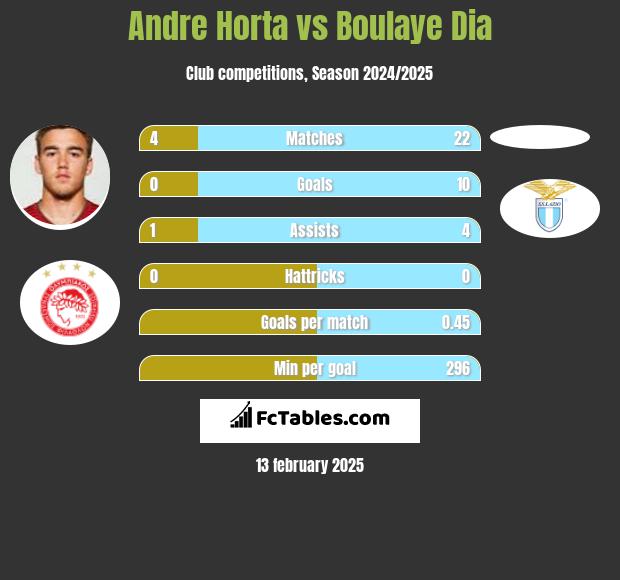 Andre Horta vs Boulaye Dia h2h player stats