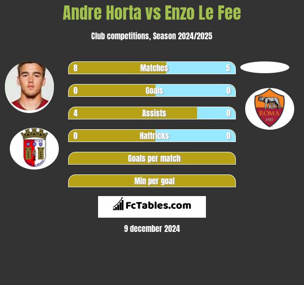 Andre Horta vs Enzo Le Fee h2h player stats