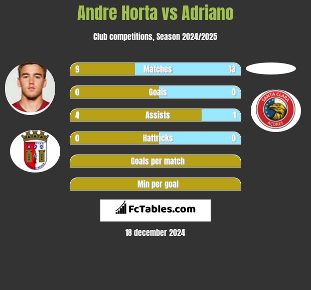 Andre Horta vs Adriano h2h player stats