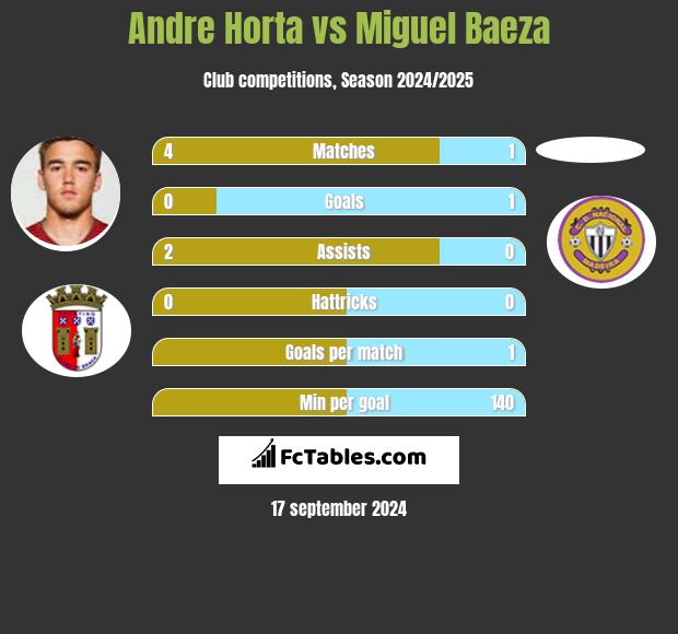 Andre Horta vs Miguel Baeza h2h player stats