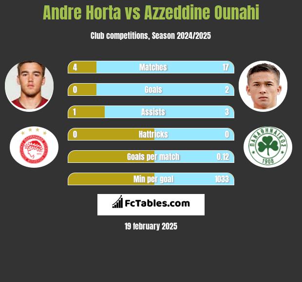 Andre Horta vs Azzeddine Ounahi h2h player stats