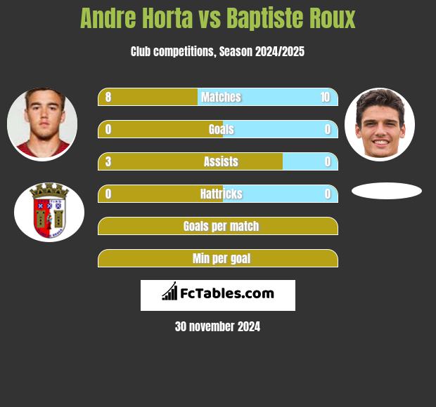 Andre Horta vs Baptiste Roux h2h player stats