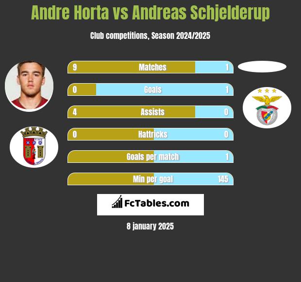 Andre Horta vs Andreas Schjelderup h2h player stats