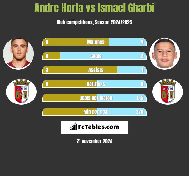 Andre Horta vs Ismael Gharbi h2h player stats