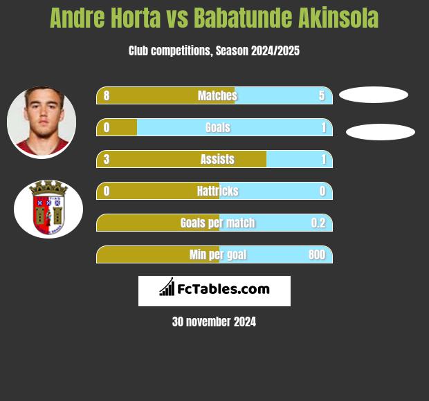 Andre Horta vs Babatunde Akinsola h2h player stats