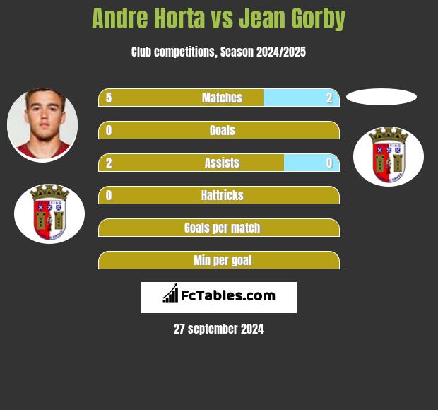 Andre Horta vs Jean Gorby h2h player stats