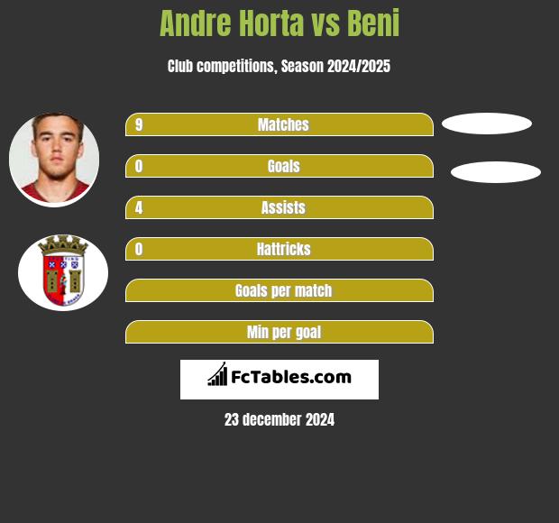 Andre Horta vs Beni h2h player stats