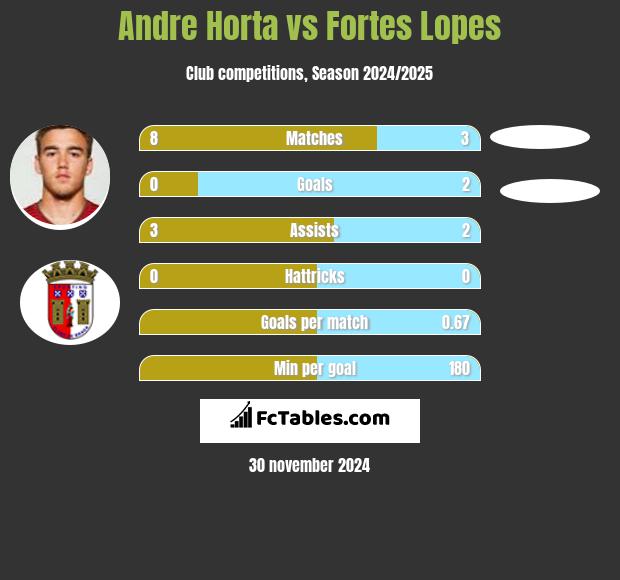 Andre Horta vs Fortes Lopes h2h player stats