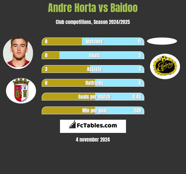 Andre Horta vs Baidoo h2h player stats