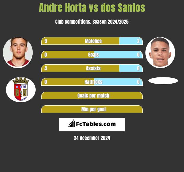 Andre Horta vs dos Santos h2h player stats