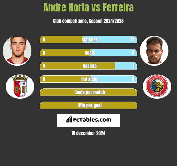 Andre Horta vs Ferreira h2h player stats