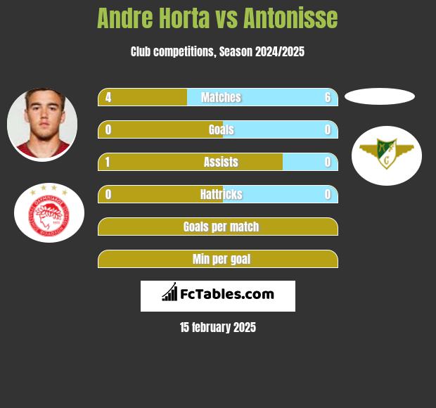 Andre Horta vs Antonisse h2h player stats