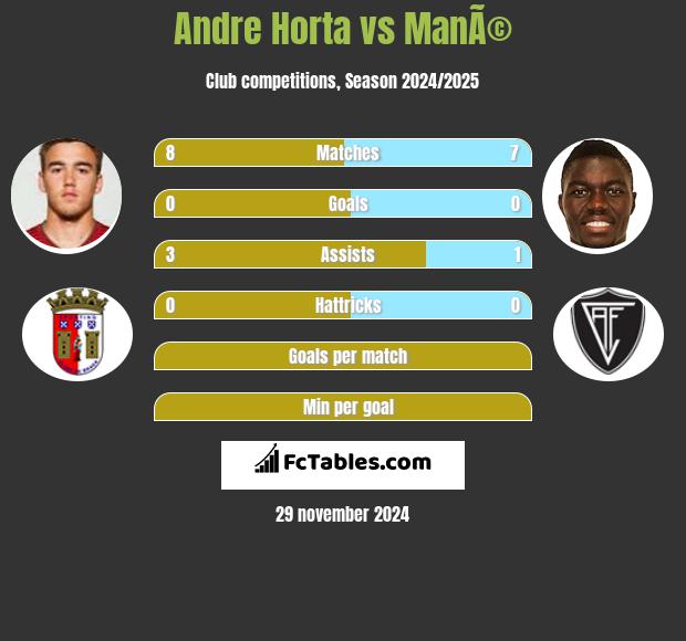 Andre Horta vs ManÃ© h2h player stats