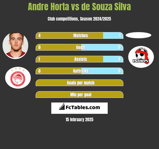 Andre Horta vs de Souza Silva h2h player stats