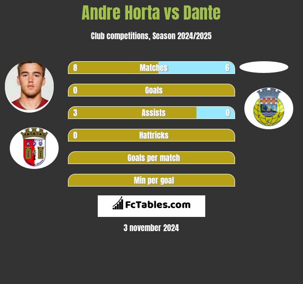 Andre Horta vs Dante h2h player stats