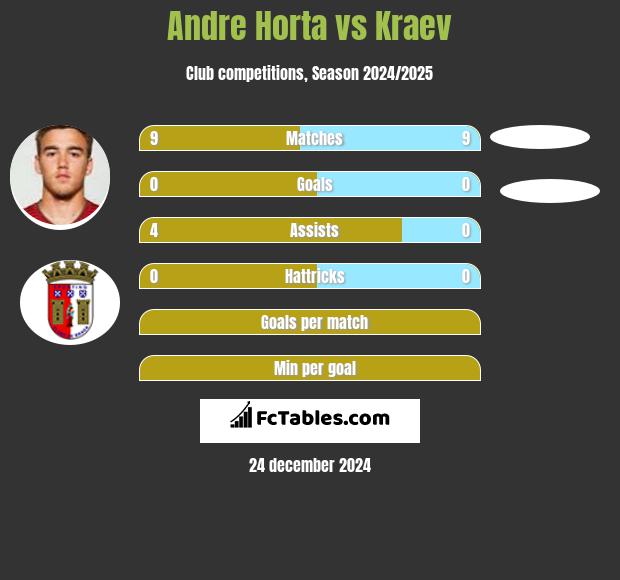 Andre Horta vs Kraev h2h player stats