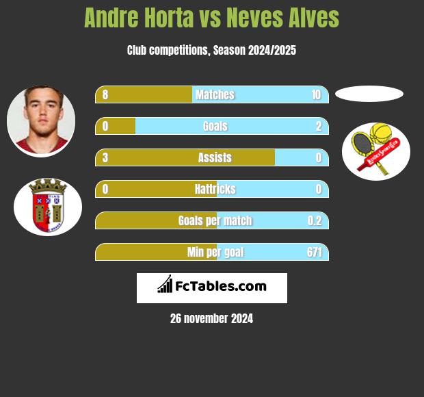 Andre Horta vs Neves Alves h2h player stats