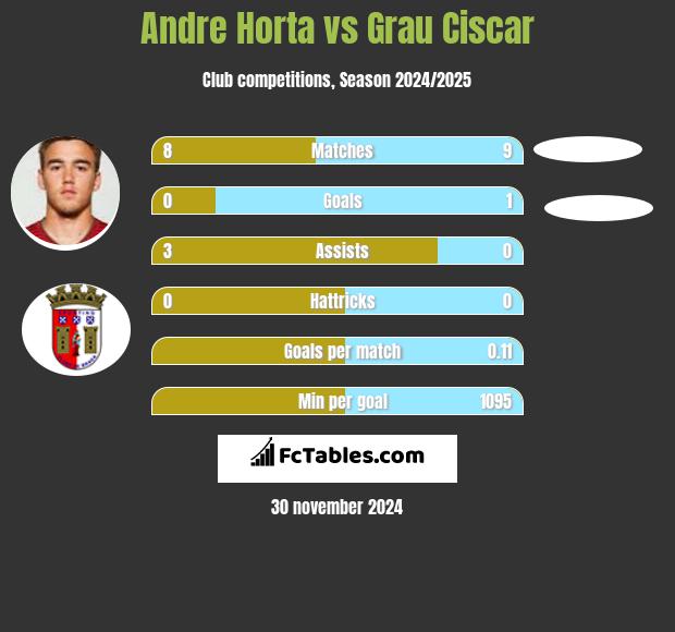 Andre Horta vs Grau Ciscar h2h player stats