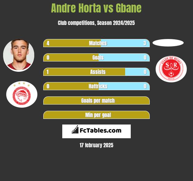 Andre Horta vs Gbane h2h player stats