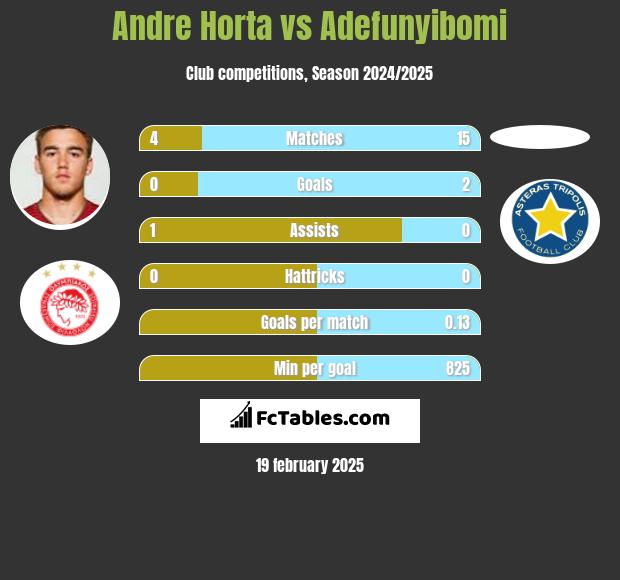 Andre Horta vs Adefunyibomi h2h player stats