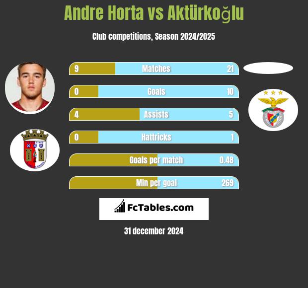 Andre Horta vs Aktürkoğlu h2h player stats