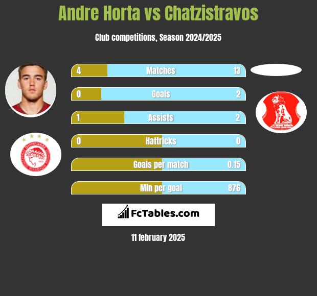 Andre Horta vs Chatzistravos h2h player stats