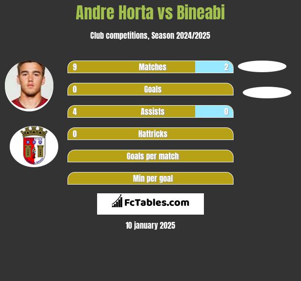 Andre Horta vs Bineabi h2h player stats