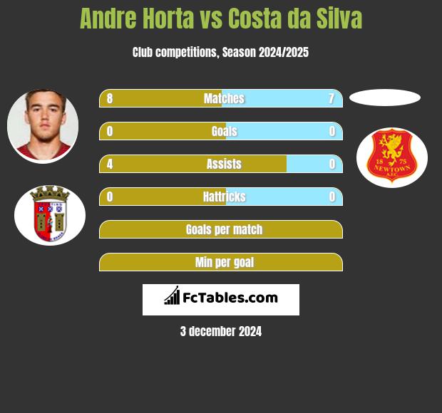 Andre Horta vs Costa da Silva h2h player stats