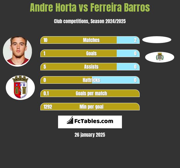 Andre Horta vs Ferreira Barros h2h player stats