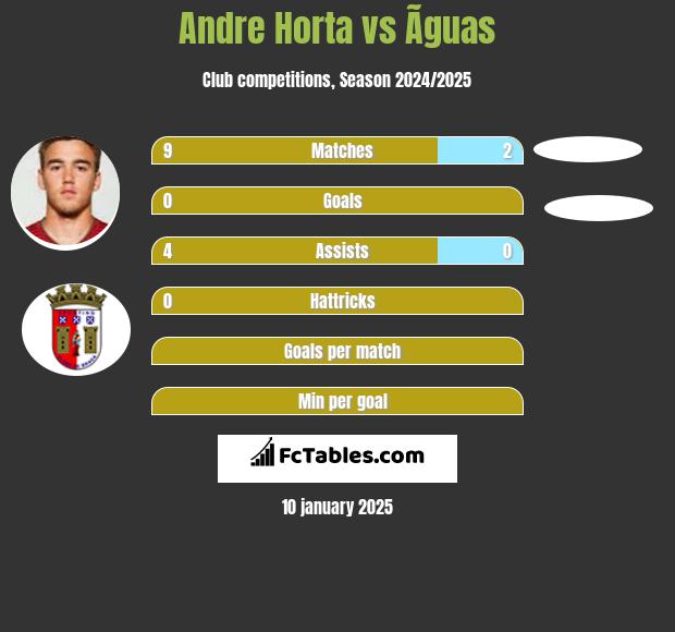 Andre Horta vs Ãguas h2h player stats