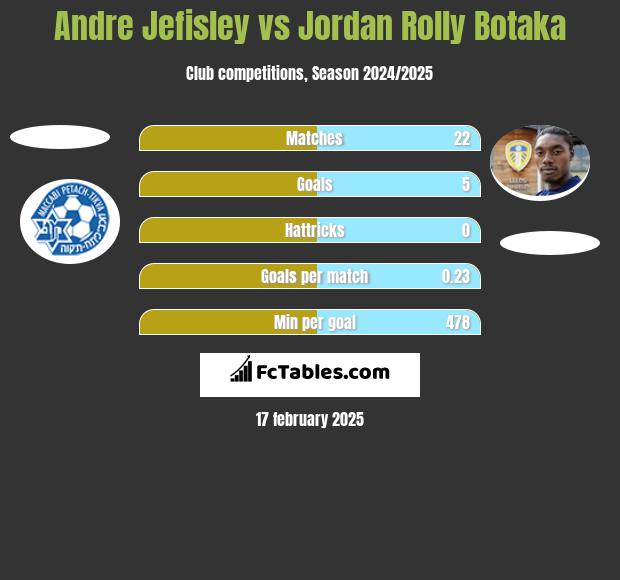 Andre Jefisley vs Jordan Rolly Botaka h2h player stats