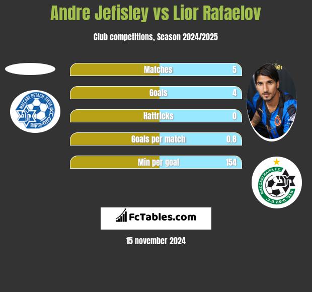 Andre Jefisley vs Lior Refaelov h2h player stats