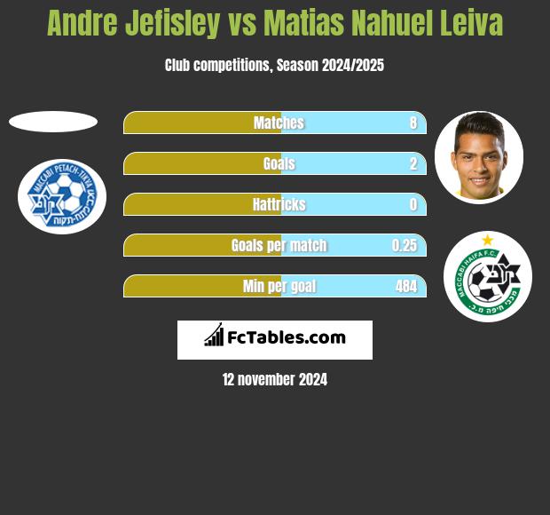 Andre Jefisley vs Matias Nahuel Leiva h2h player stats